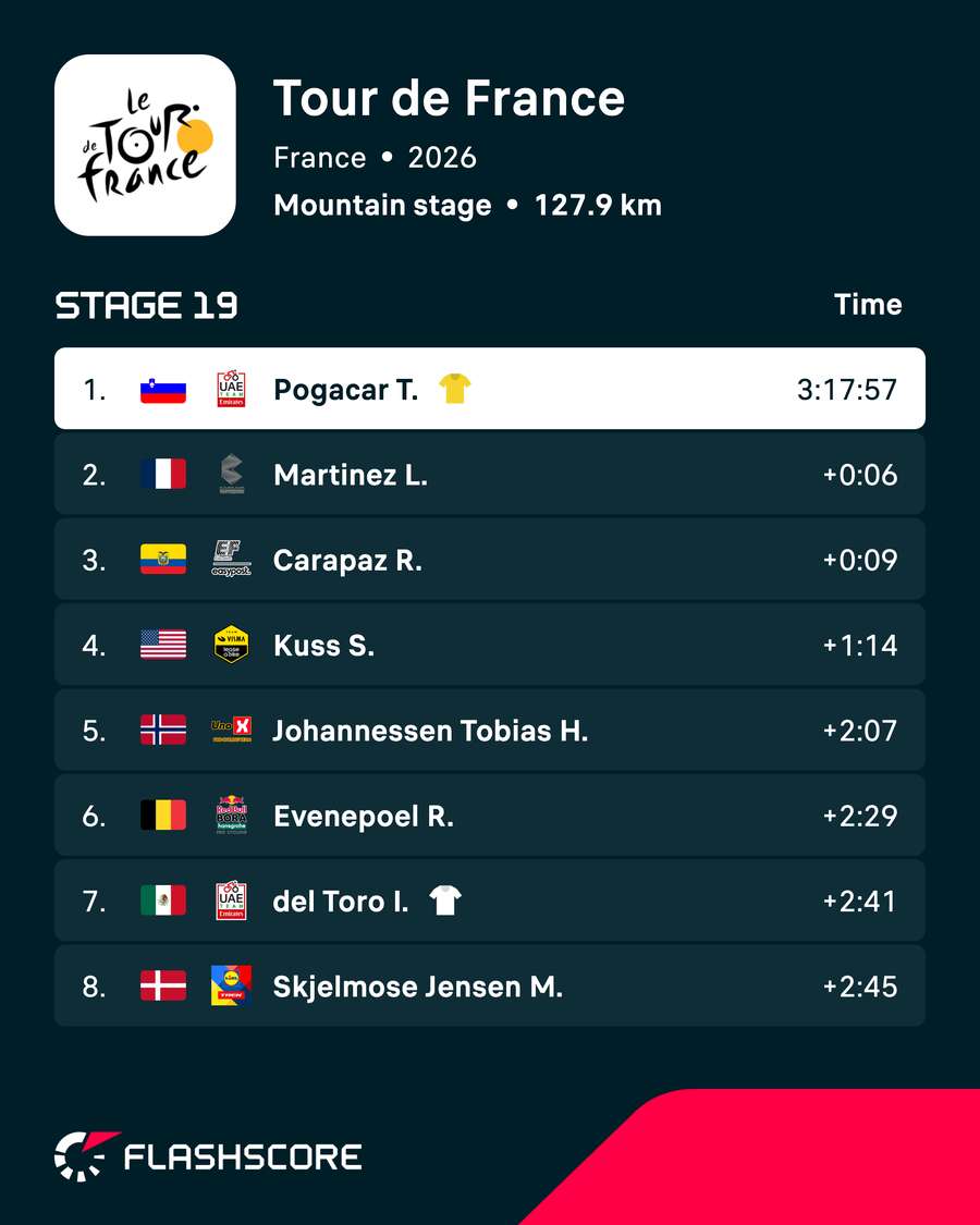 Stage 19 standings Stage 19 standings