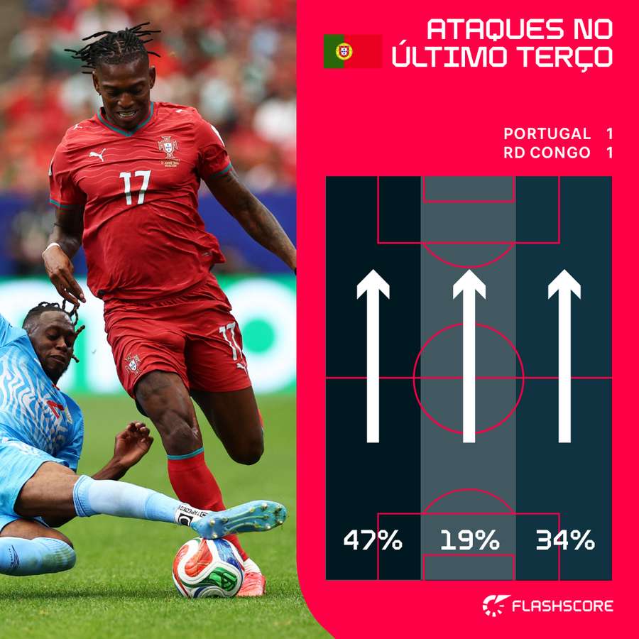 Portugal carregou em demasia pelos flancos e Leão esteve desinspirado Portugal carregou em demasia pelos flancos e Leão esteve desinspirado