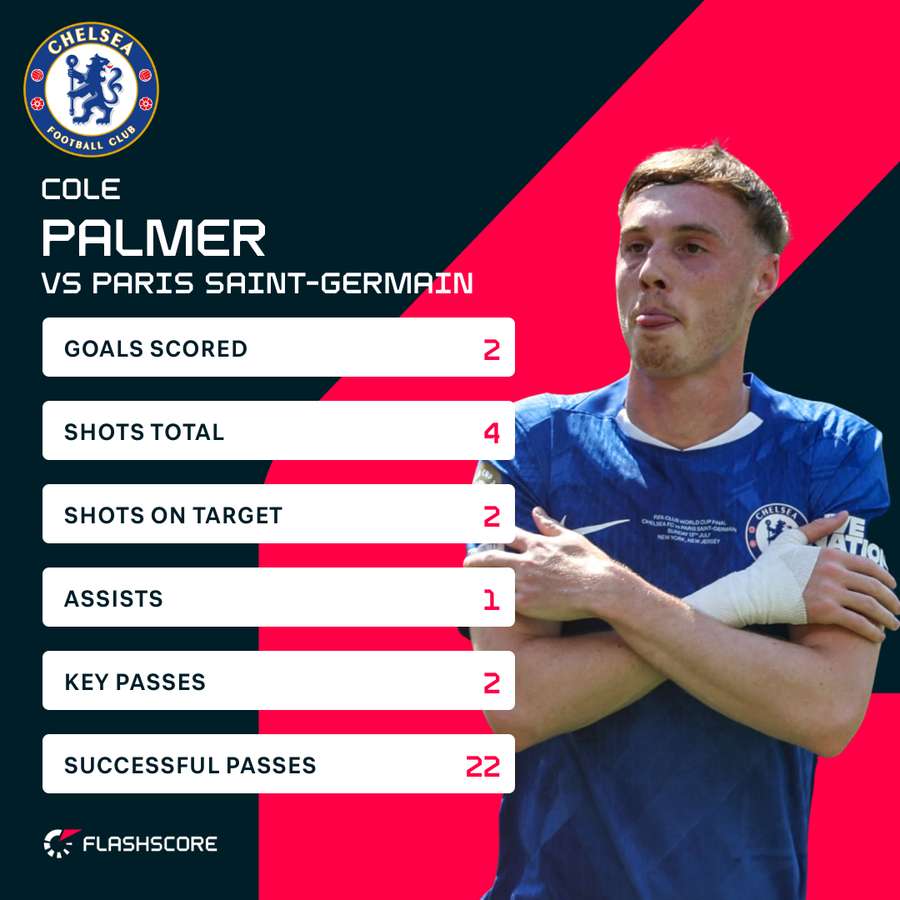 Palmer stats Palmer stats