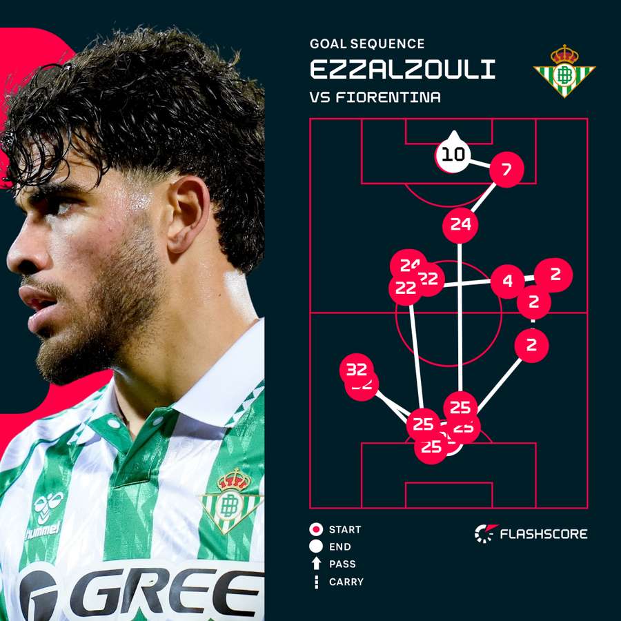 The purpose of Abdul Ezzalzouli for Betis The purpose of Abdul Ezzalzouli for Betis