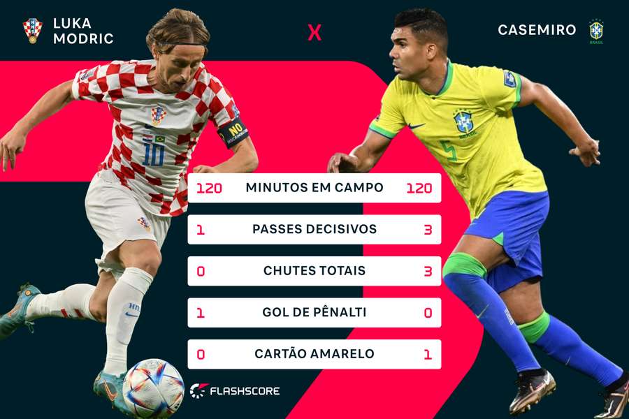 Casemiro levou vantagem em alguns números, mas Modric foi mais influente