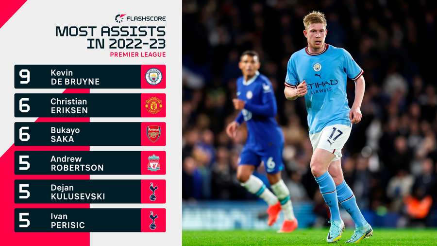 De Bruyne leads the Premier League's assists chart 