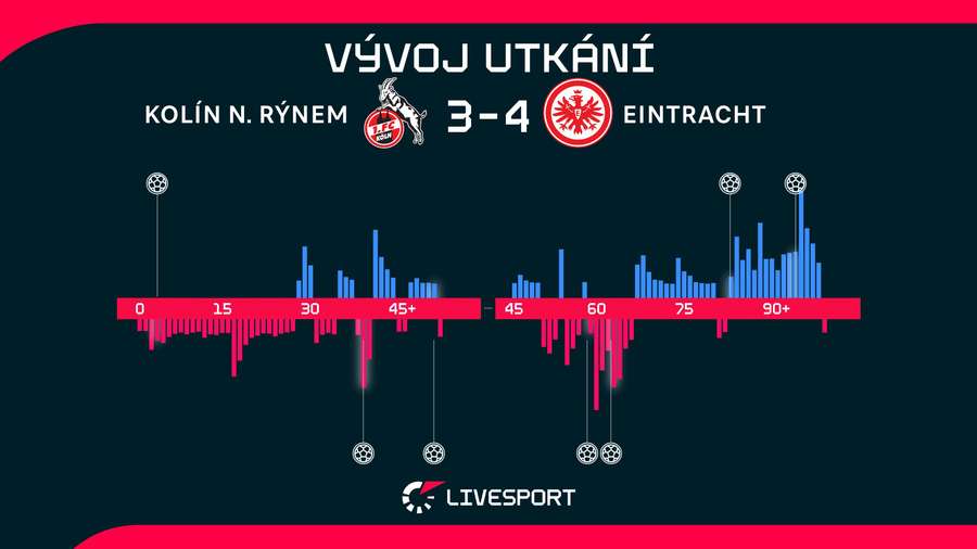 Vývoj utkání.