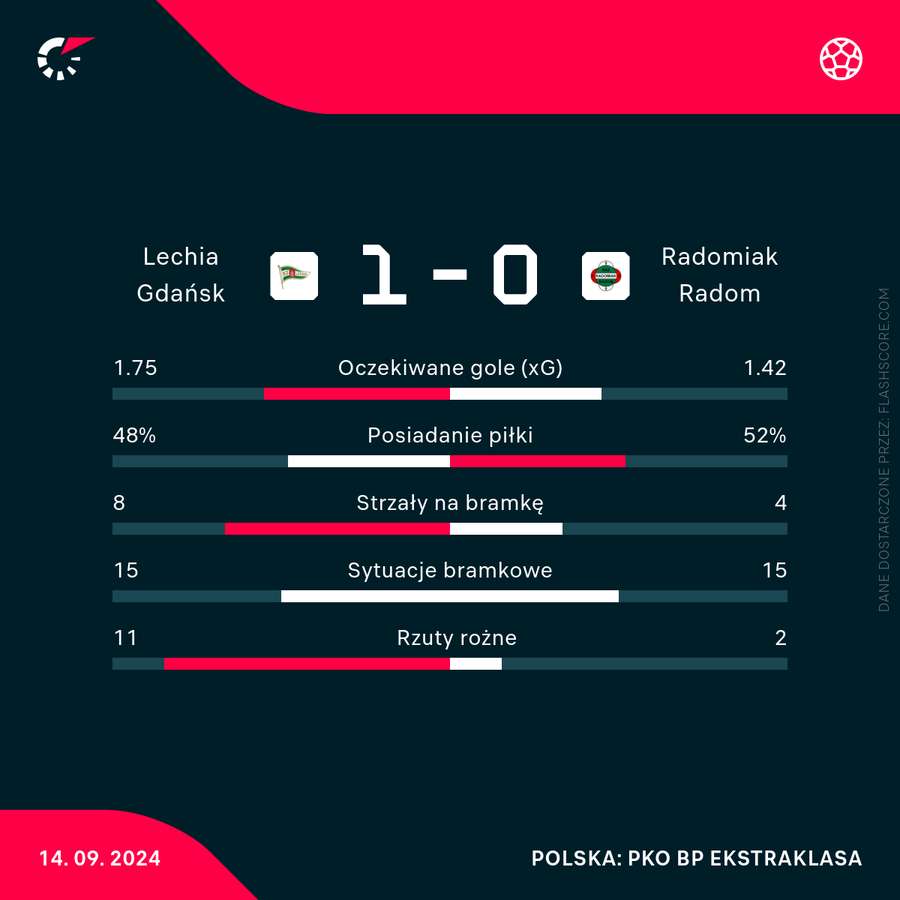 Wybrane statystyki meczu Lechia - Radomiak