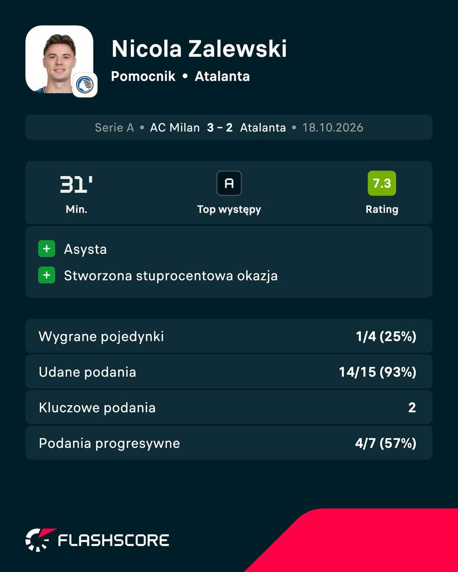 Nicola Zalewski - statystyki
