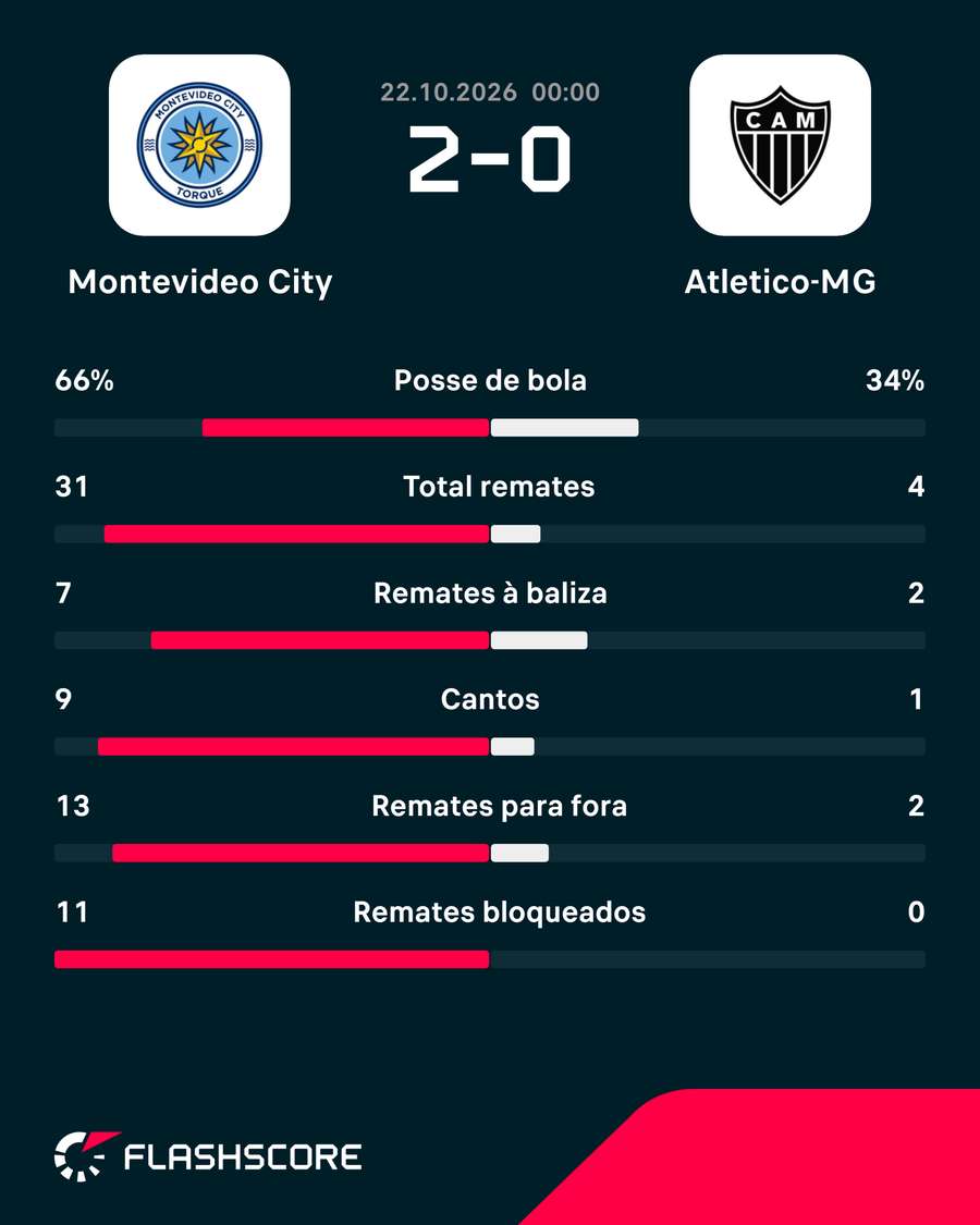 As principais estatísticas da partida As principais estatísticas da partida