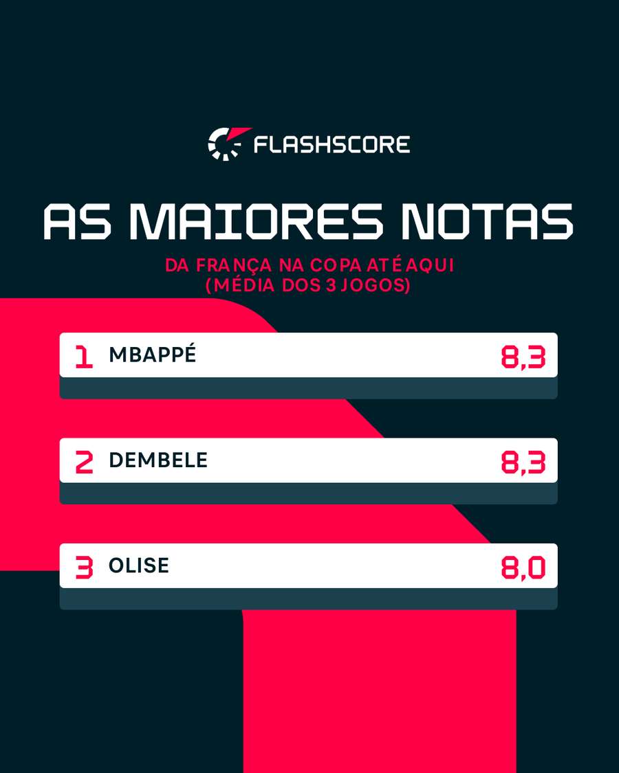 Maiores notas Flashscore médias da França na fase de grupos