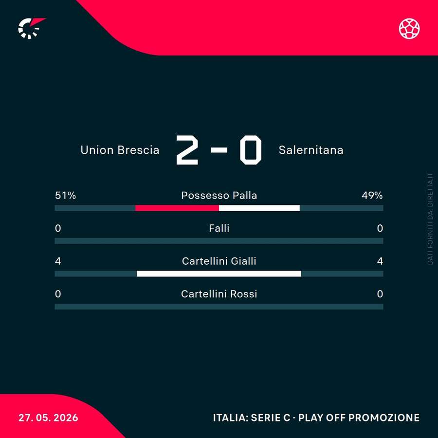 Le statistiche del match