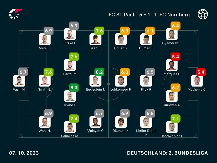 Noten: St. Pauli vs. Nürnberg