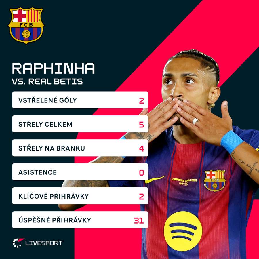 Raphinhovy statistiky proti Betisu.