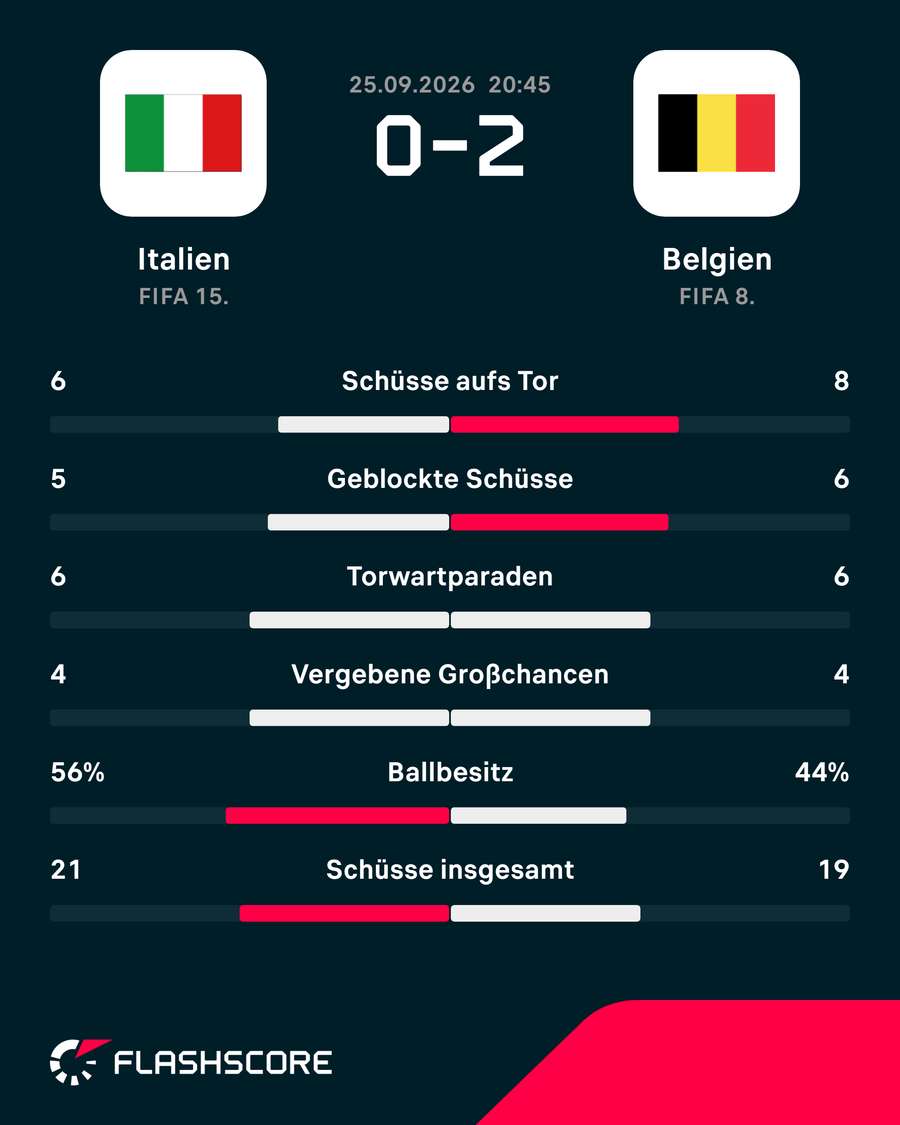 Stats zum Spiel