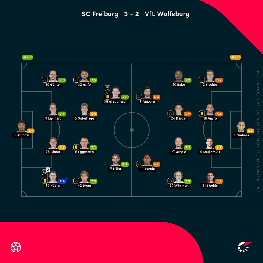 Spielernoten: Freiburg vs. Wolfsburg