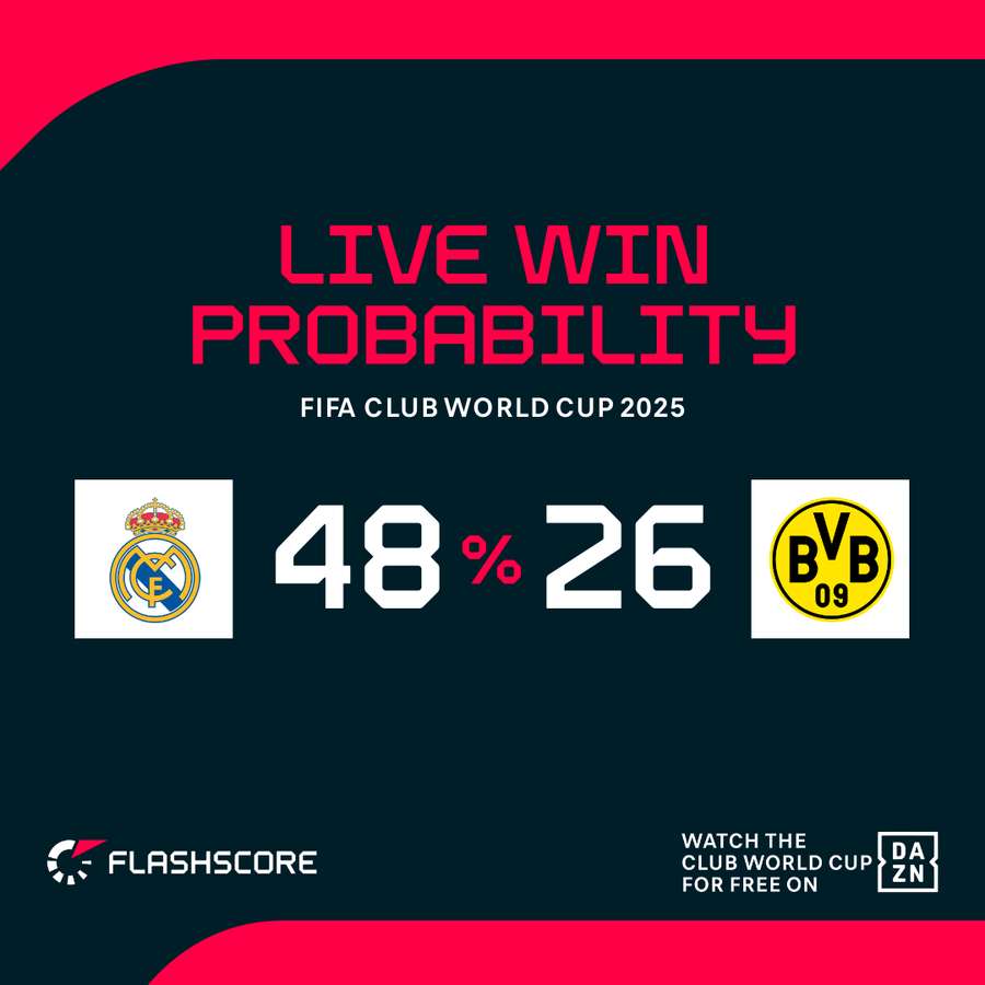 Real Madrid vs Dortmund Win Live Probability Real Madrid vs Dortmund Win Live Probability
