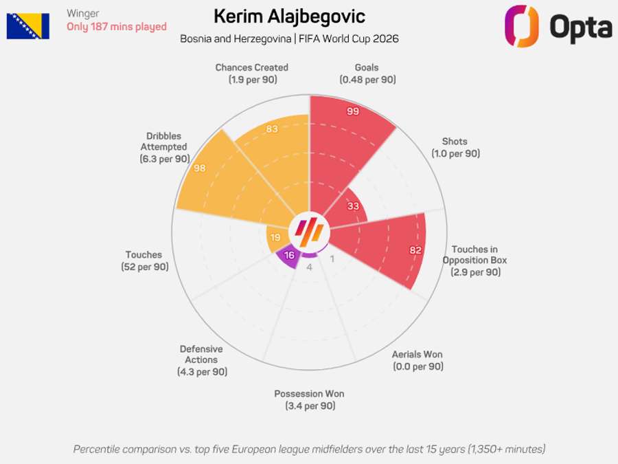 O gráfico de Alajbegović O gráfico de Alajbegović