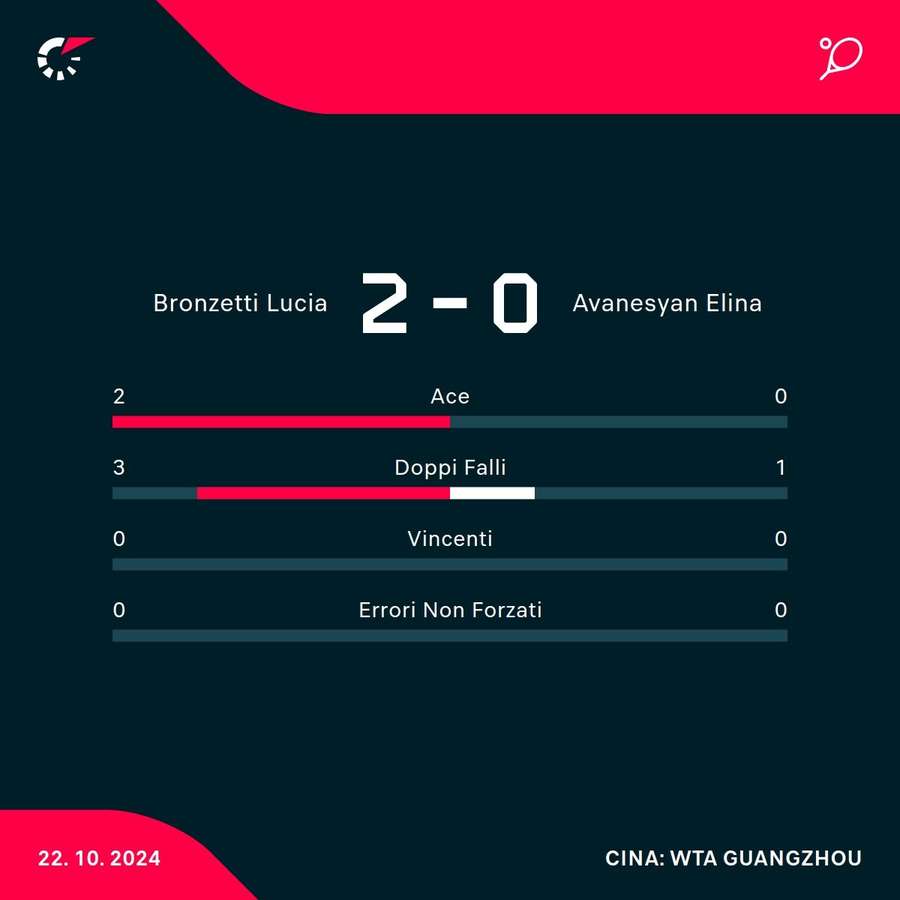 Le statistiche del match