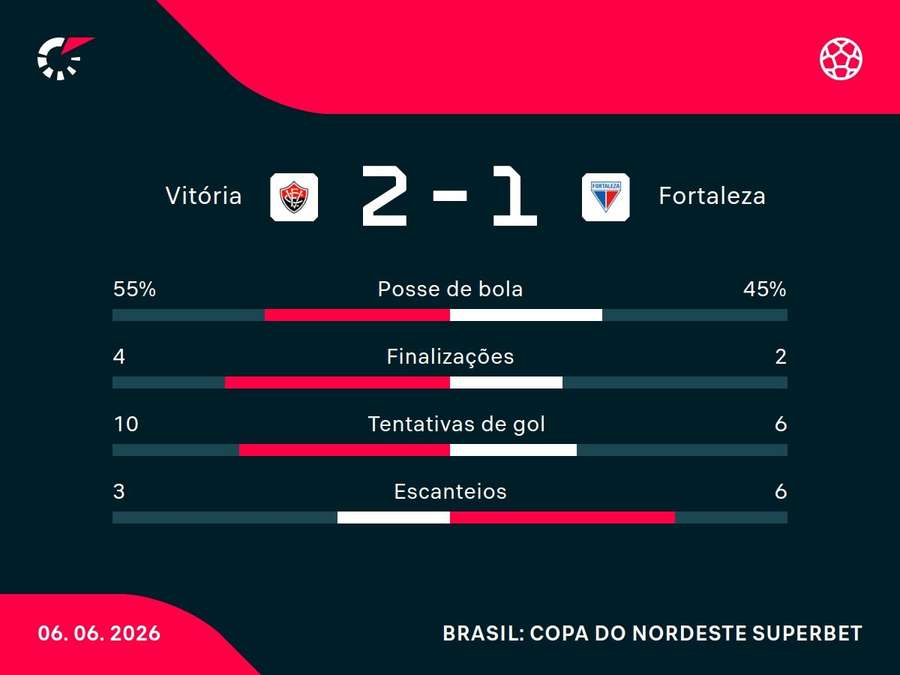 As estatísticas de Vitória x Fortaleza As estatísticas de Vitória x Fortaleza