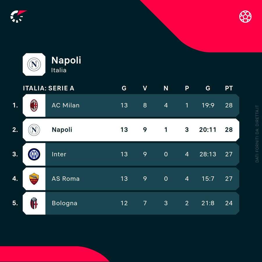 La top 5 della classifica La top 5 della classifica