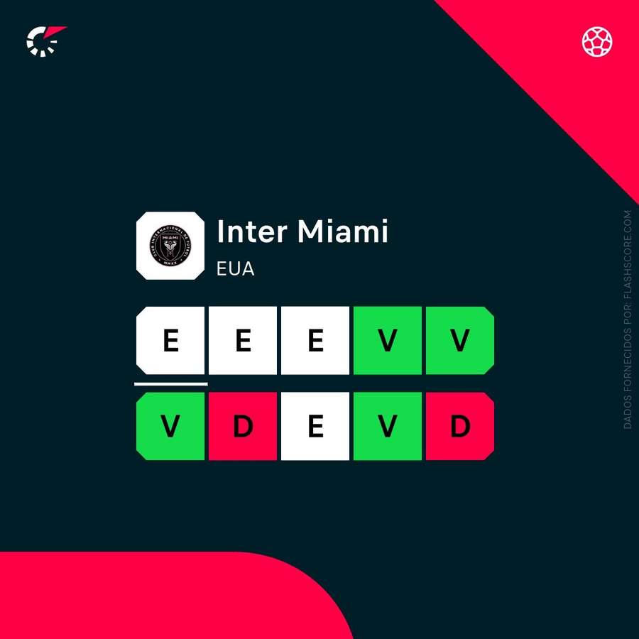 A forma do Inter Miami