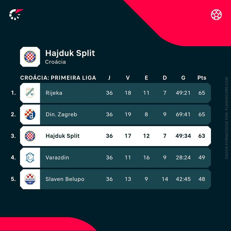 Hajduk Split ficou no 3.º lugar