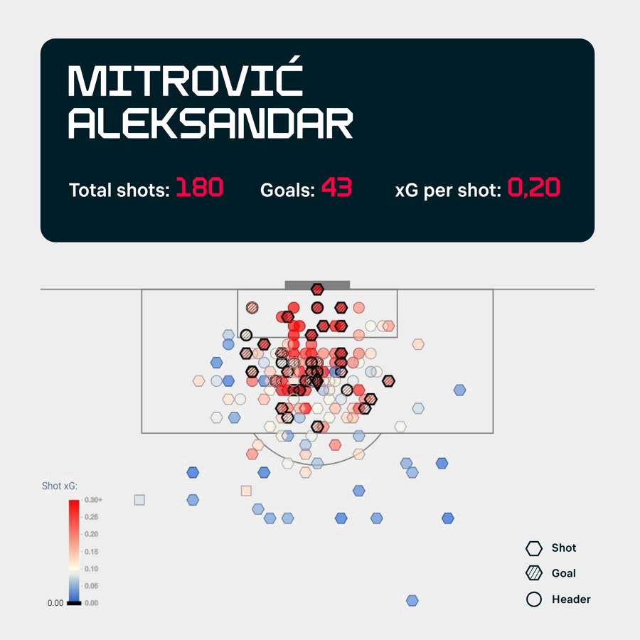 Mapa de disparos de Mitrovic en Championship en la temporada 2021/22.