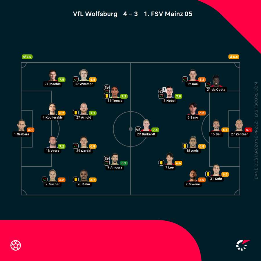 Składy i noty za mecz Wolfsburg - Mainz Składy i noty za mecz Wolfsburg - Mainz