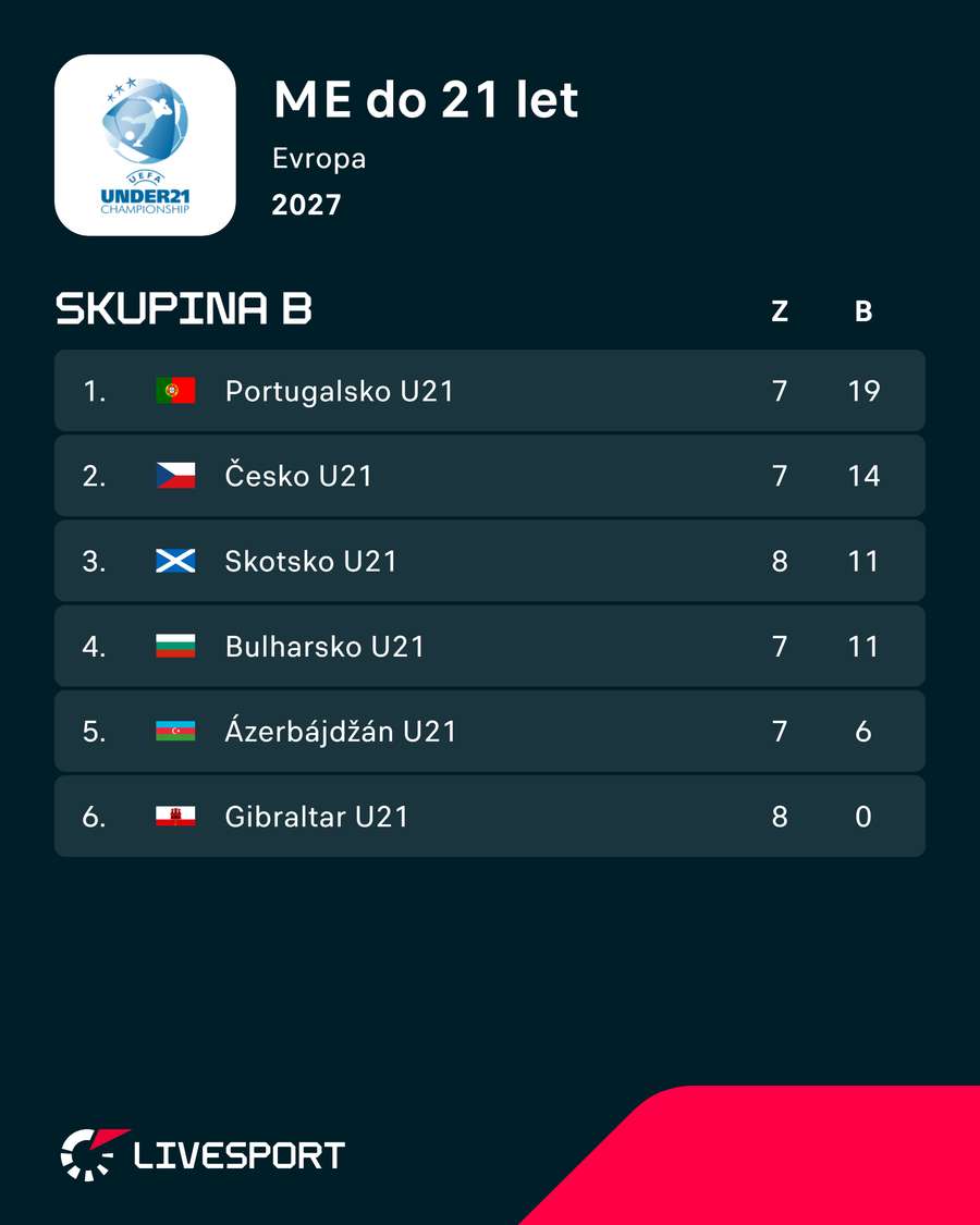 Tabulka skupiny B.