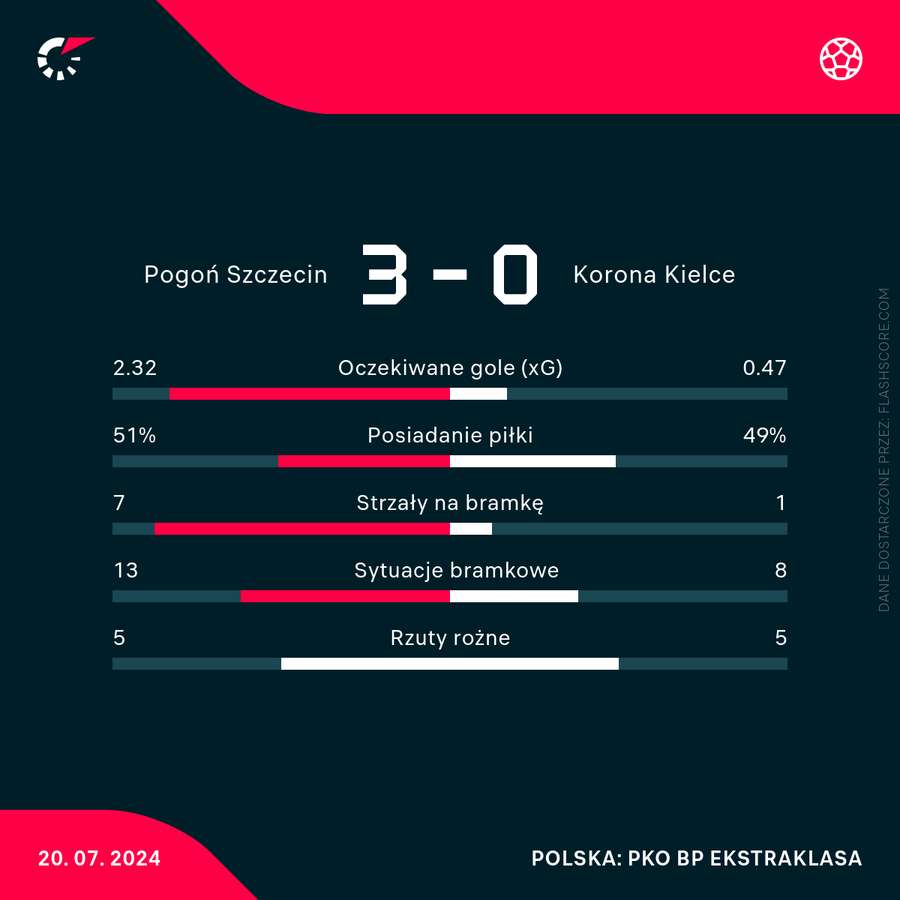 Pogoń Szczecin - Korona Kielce 3:0