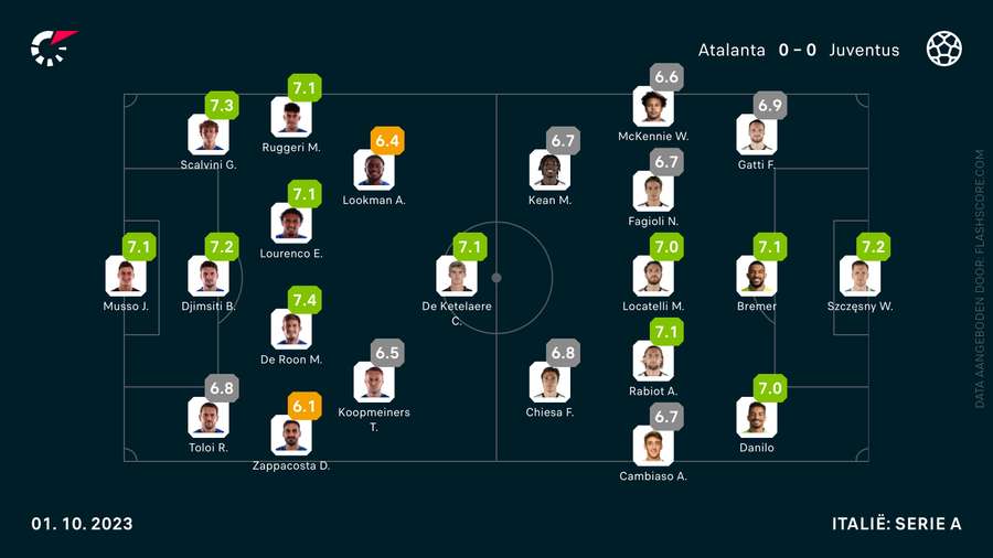 De cijfers van Atalanta-Juventus