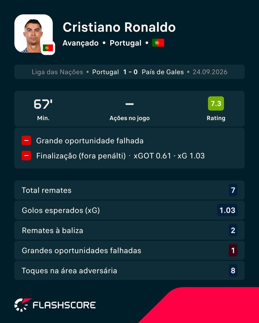 Ronaldo frente ao País de Gales Ronaldo frente ao País de Gales
