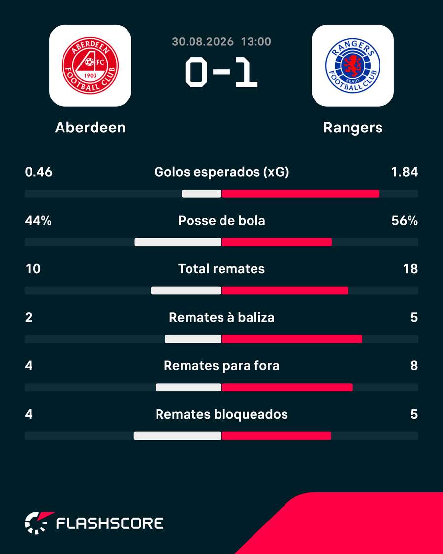 Os números da partida Os números da partida