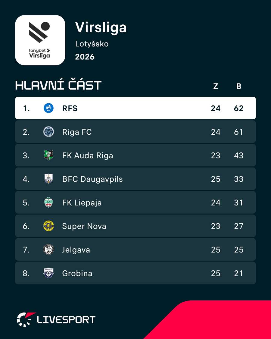 Horní patra lotyšské Virsligy. Horní patra lotyšské Virsligy.