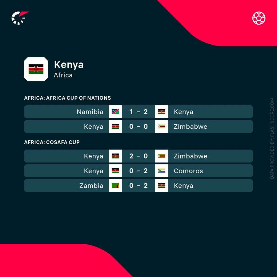 Kenya's recent results