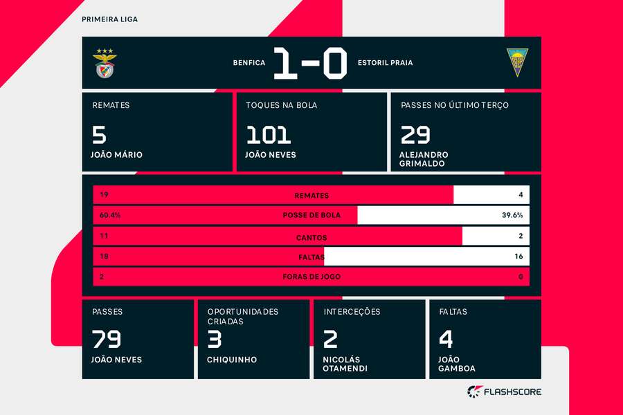 Estatísticas e destaques da partida