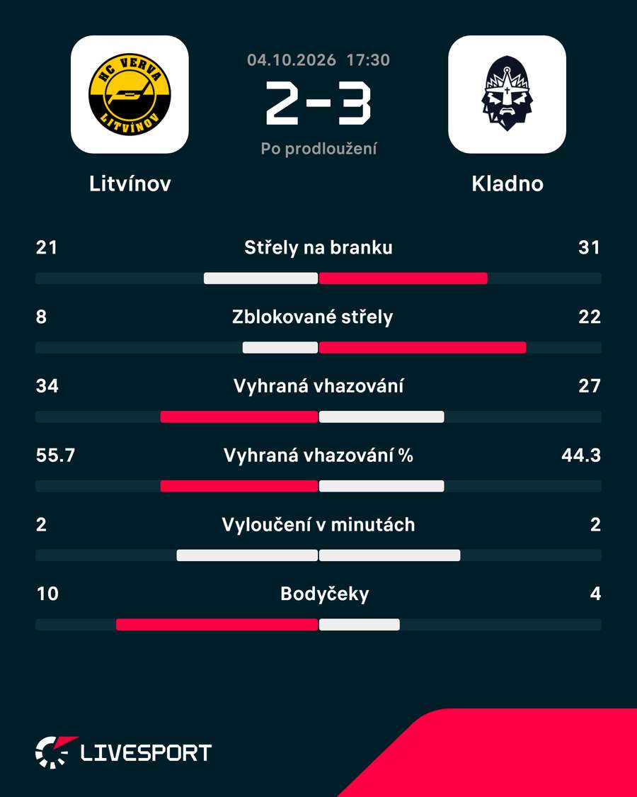 Statistiky zápasu. Statistiky zápasu.