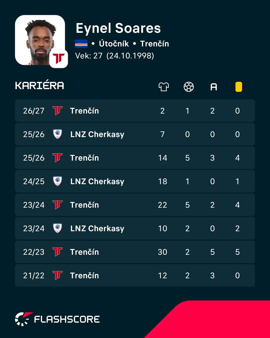 Štatisticky Soaresa. Štatisticky Soaresa.