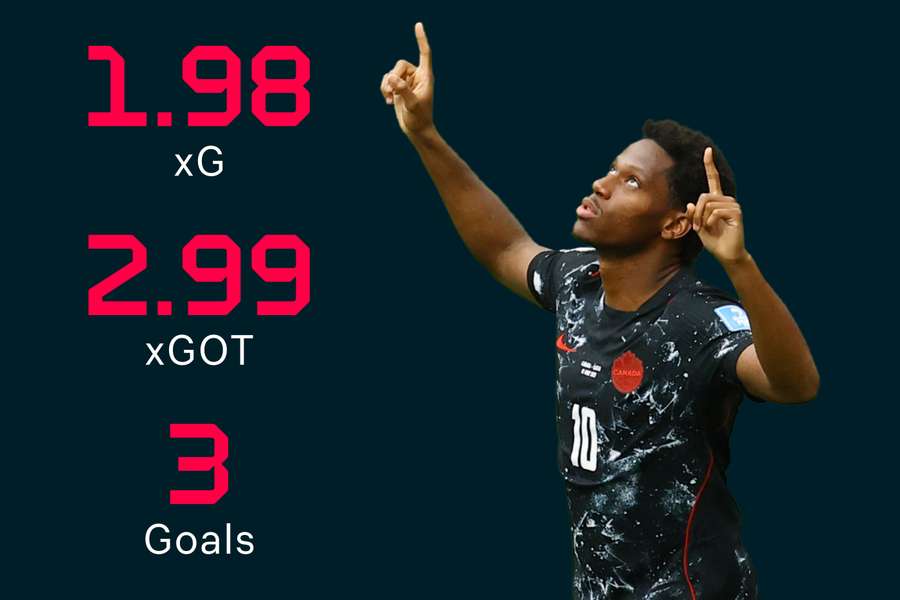 Jonathan David's numbers against Qatar Jonathan David's numbers against Qatar