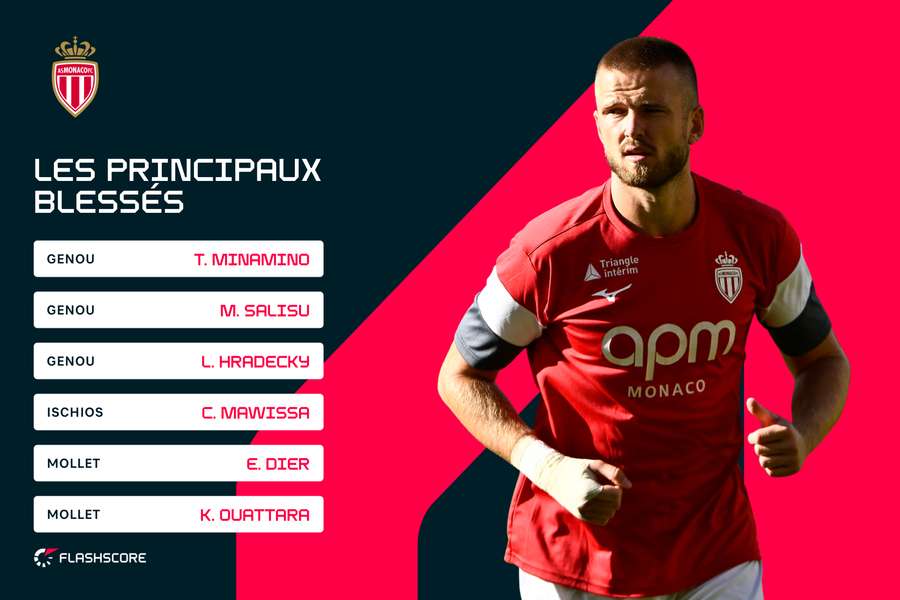 Monaco est miné par les blessures