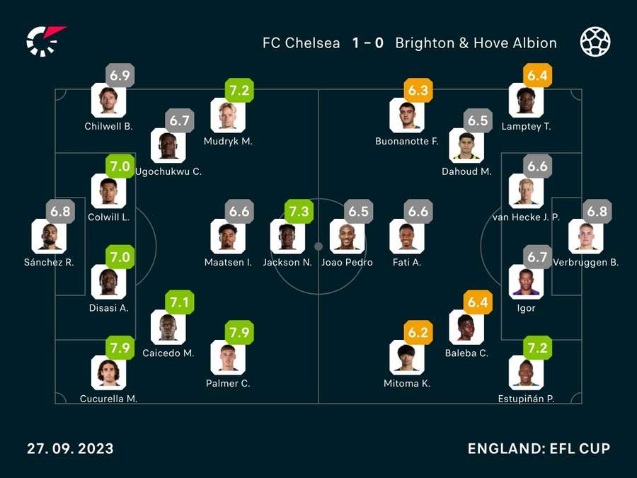 Noten: Chelsea vs. Brighton