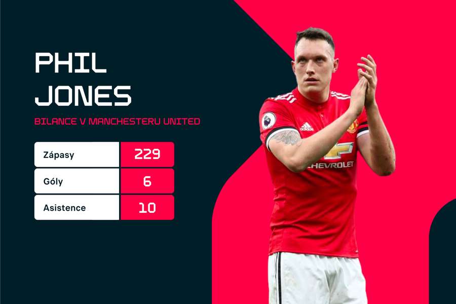 Phil Jones stihl za United odehrát 229 utkání.