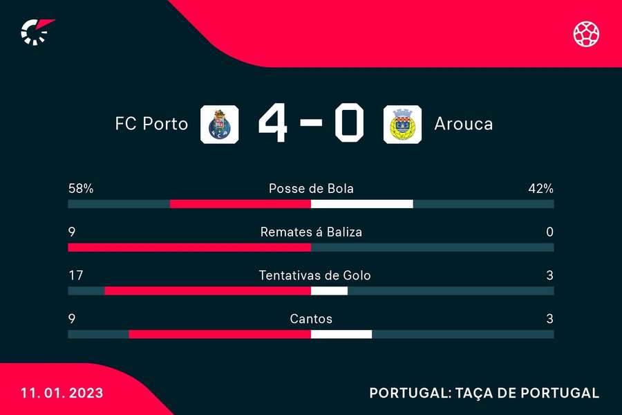 Estatísticas finais do FC Porto-Arouca