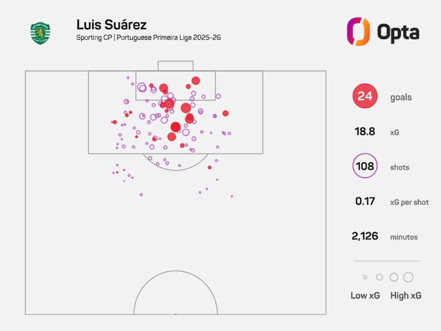 O registo de Suárez na Liga 2025/26