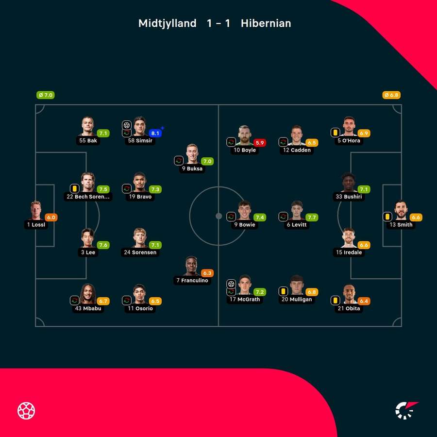 FC Midtjylland - Hibernian - player ratings FC Midtjylland - Hibernian - player ratings
