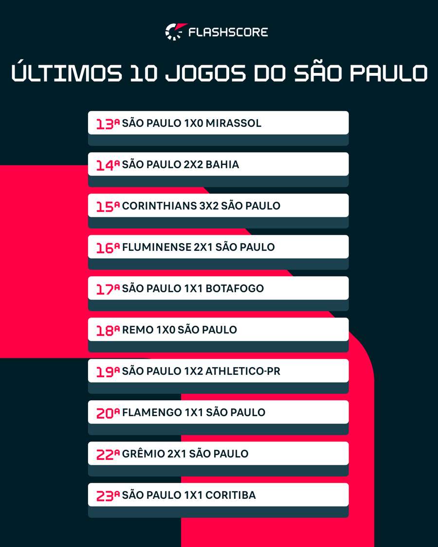 Sequência de nove jogos sem vitória do São Paulo no Brasileirão 2026 Sequência de nove jogos sem vitória do São Paulo no Brasileirão 2026