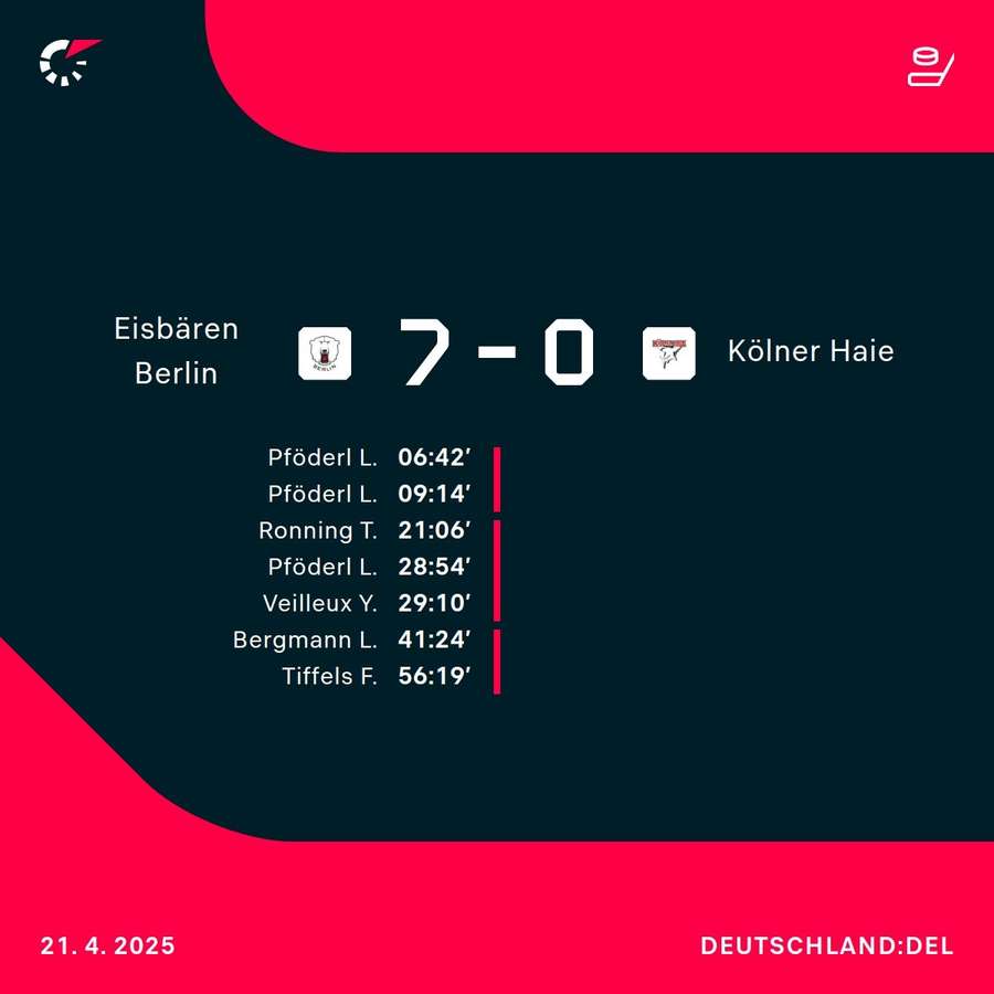Das Ergebnis spricht Bände.