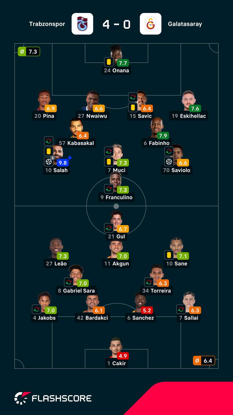 Notas dos jogadores Notas dos jogadores