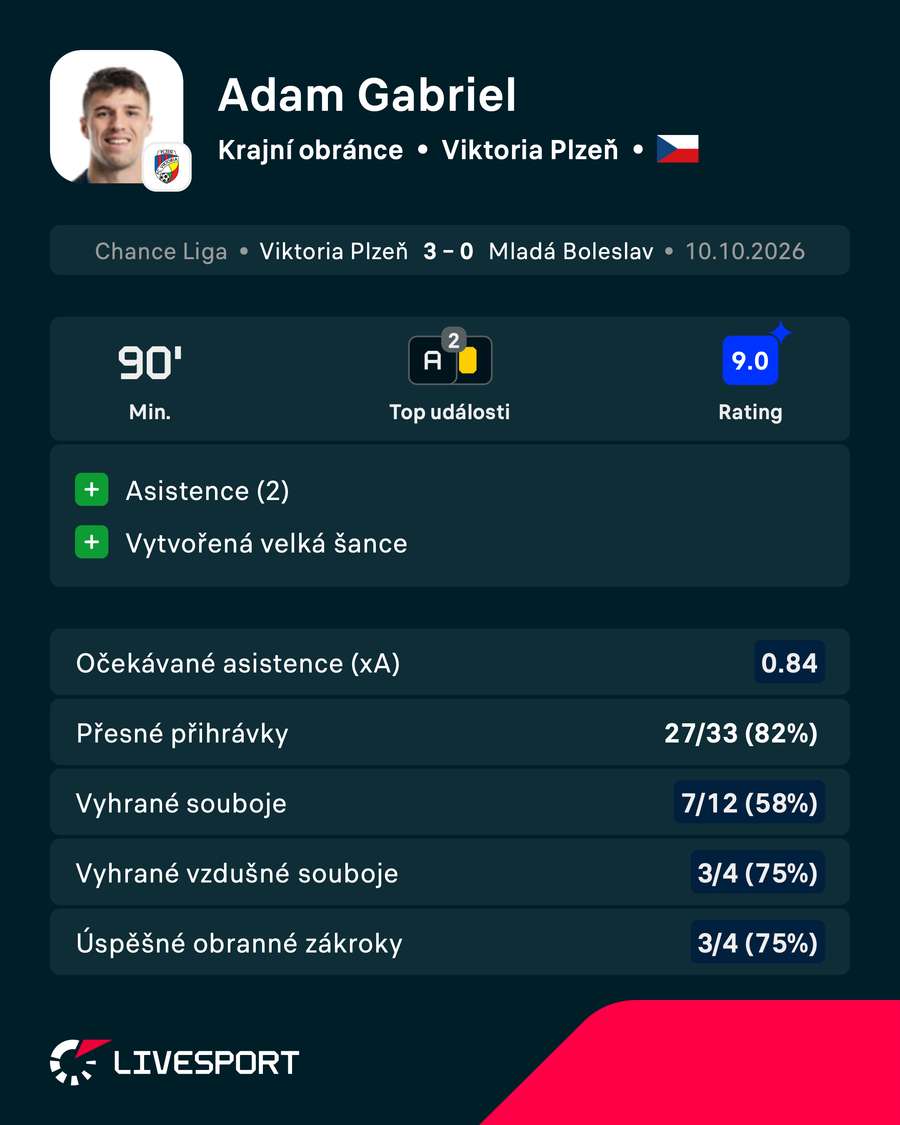 Statistiky Adama Gabriela proti Mladé Boleslavi. Statistiky Adama Gabriela proti Mladé Boleslavi.