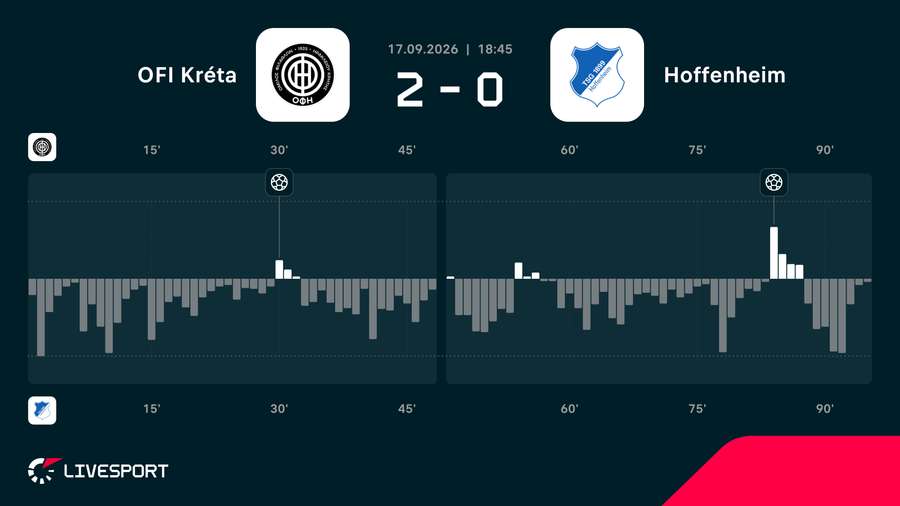Hoffenheim na Kypru navzdory výsledku dominoval.