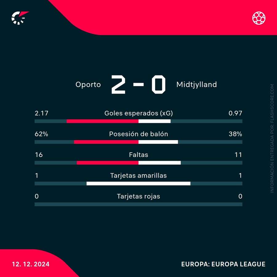 Estadísticas del partido