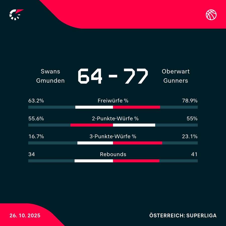 Swans Gmunden vs. Oberwart Gunners Swans Gmunden vs. Oberwart Gunners