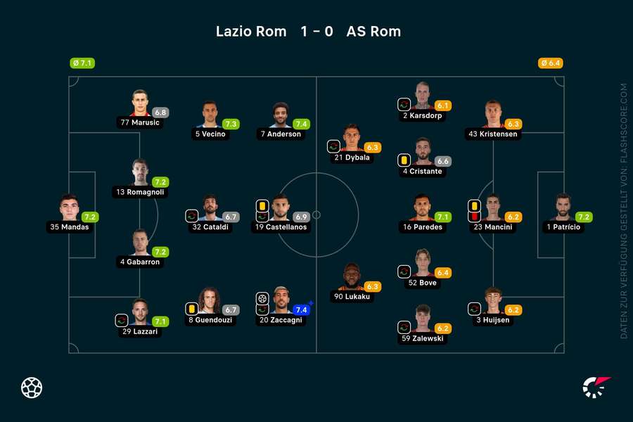 Noten zum Spiel: Lazio vs. Roma